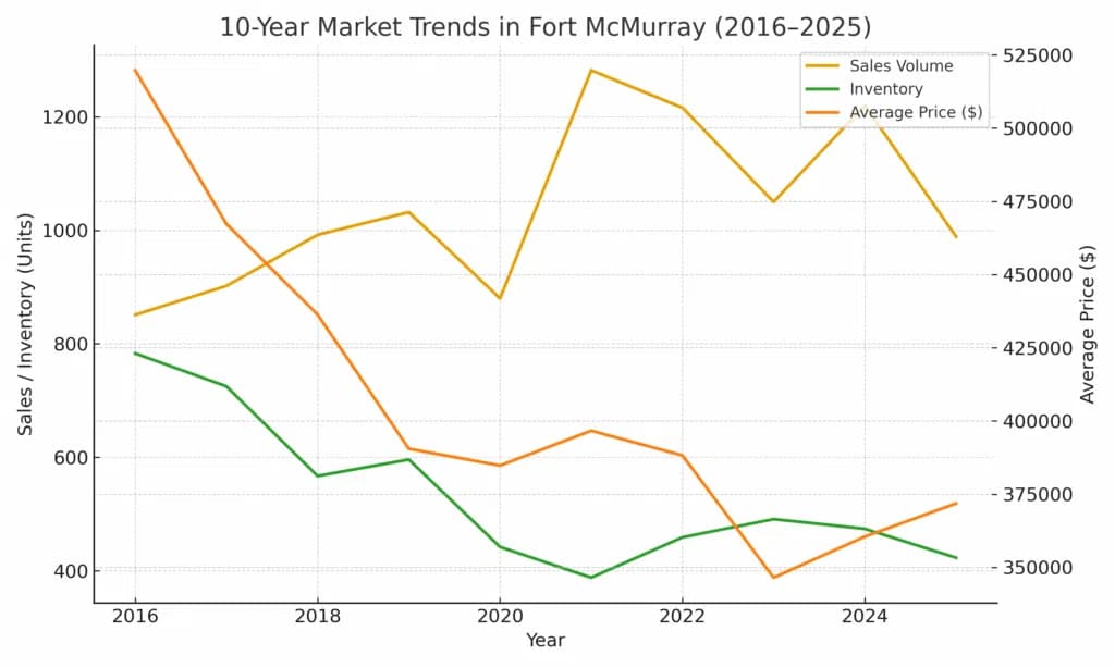 Ten-year chart showing home prices, sales volume, and inventory trends in Fort McMurray from 2016 to 2025.